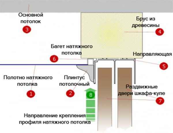 Шкаф купе и натяжной потолок, как крепить